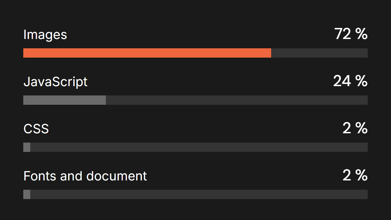 Bar chart showing images at 72 percent of transferred bytes, JavaScript at 24 percent, CSS at 2 percent and fonts and document at 2 percent