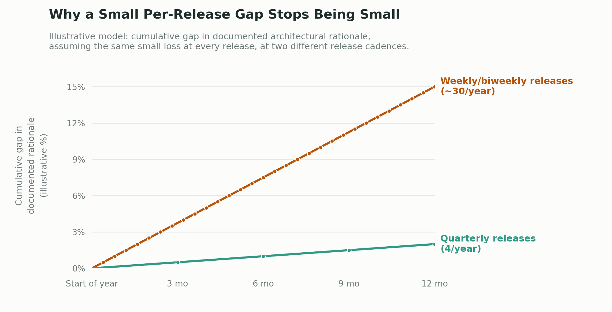 Line chart comparing two illustrative release cadences: weekly/biweekly releases compound a small documentation gap to roughly 15 percent over a year, versus roughly 2 percent for quarterly releases.