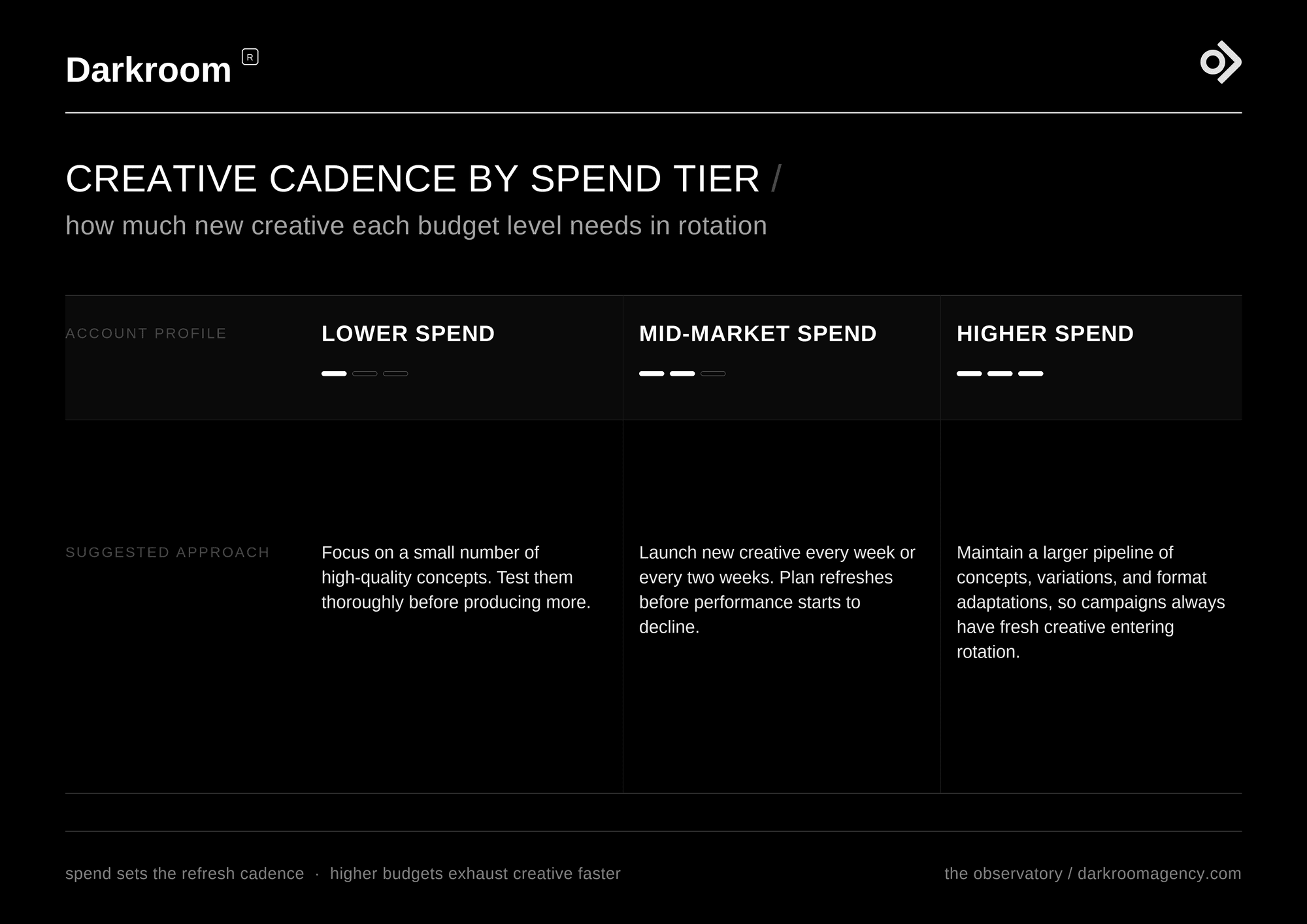 Table showing recommended creative volume by account size for lower-spend, mid-market, and higher-spend paid social accounts.