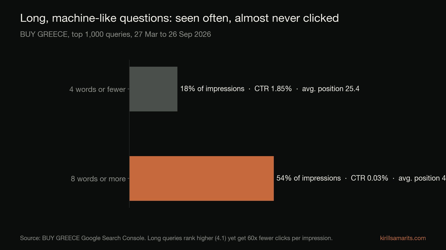 Bar chart: on BUY GREECE, queries of 8 words or more took 54% of impressions with 0.03% click-through at average position 4.1; queries of 4 words or fewer took 18% of impressions with 1.85% click-through at average position 25.4.
