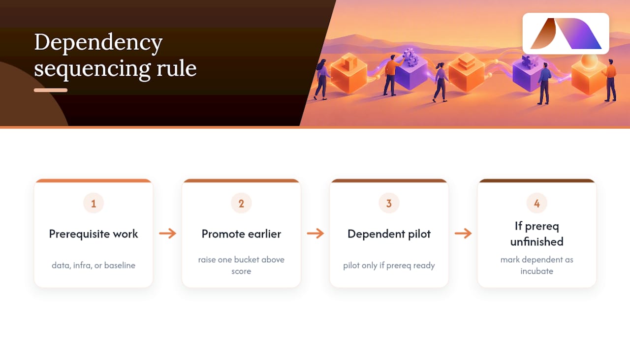 AI project dependency roadmap with prerequisites