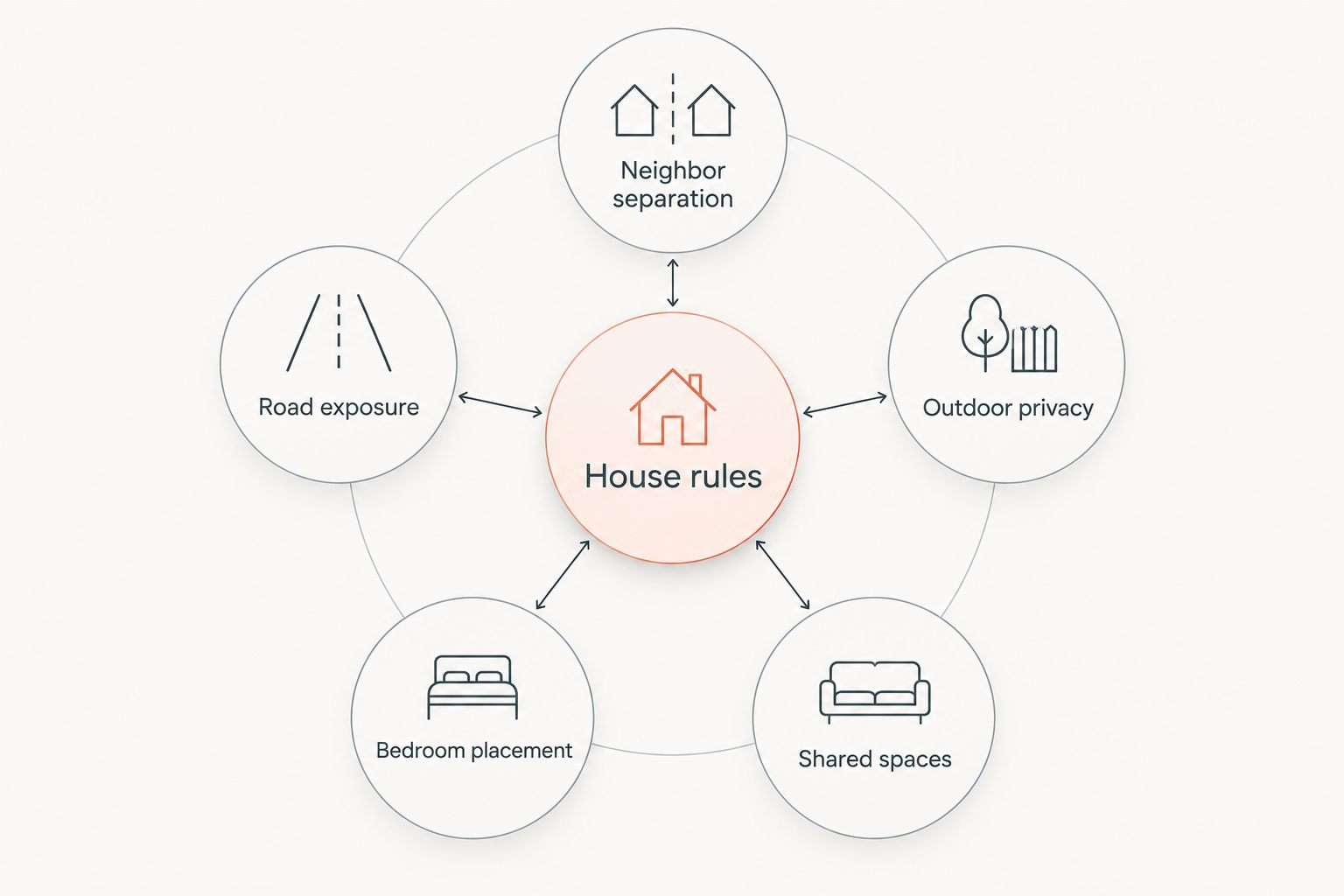 Six checks for evaluating a quiet rental, including road exposure, bedroom placement, and shared spaces.
