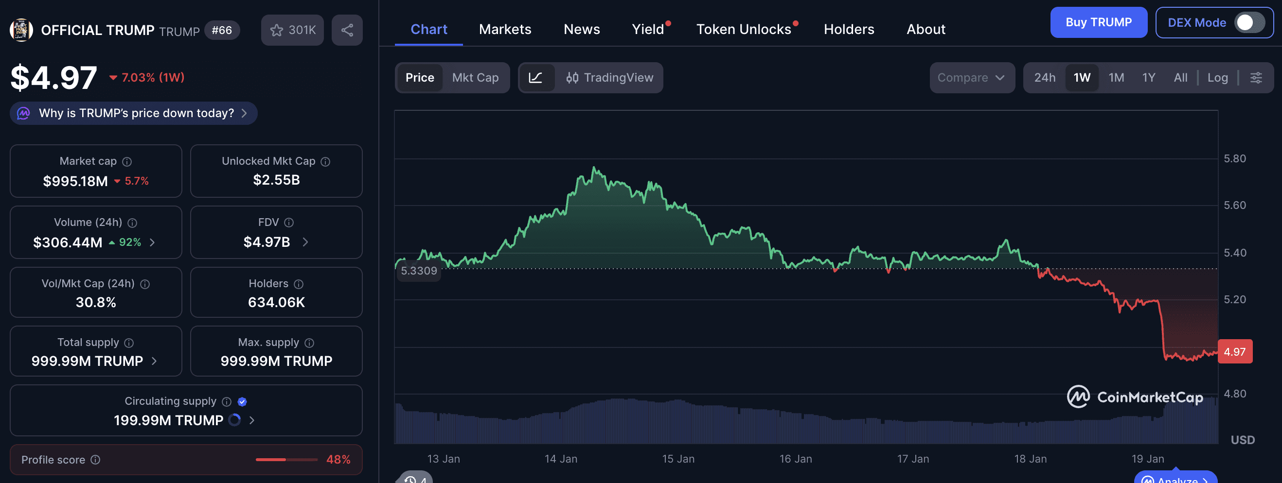 TRUMP meme coin analysis January 19, 2026: Official TRUMP token trades at $4.97 (-7.03% weekly), nearly $1B market cap, $306M 24h volume and volatile 1‑week price chart with growing holder base