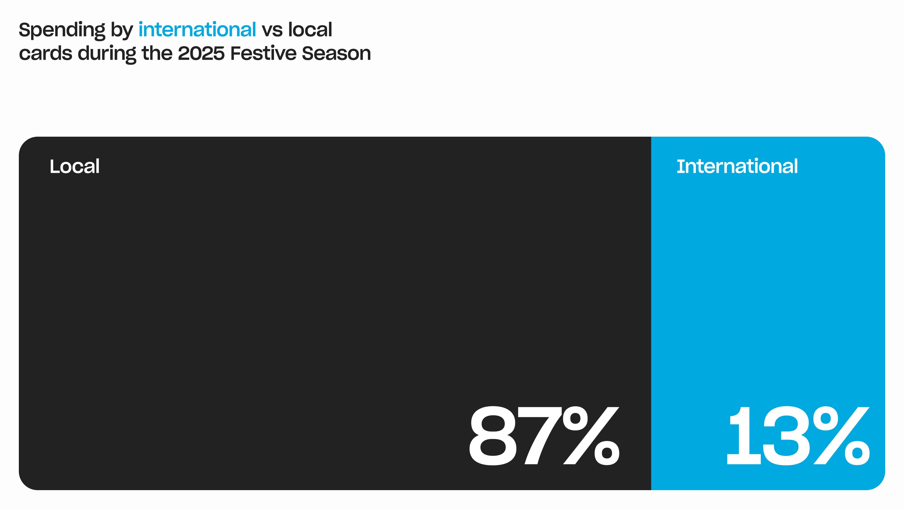spending by international vs local cards