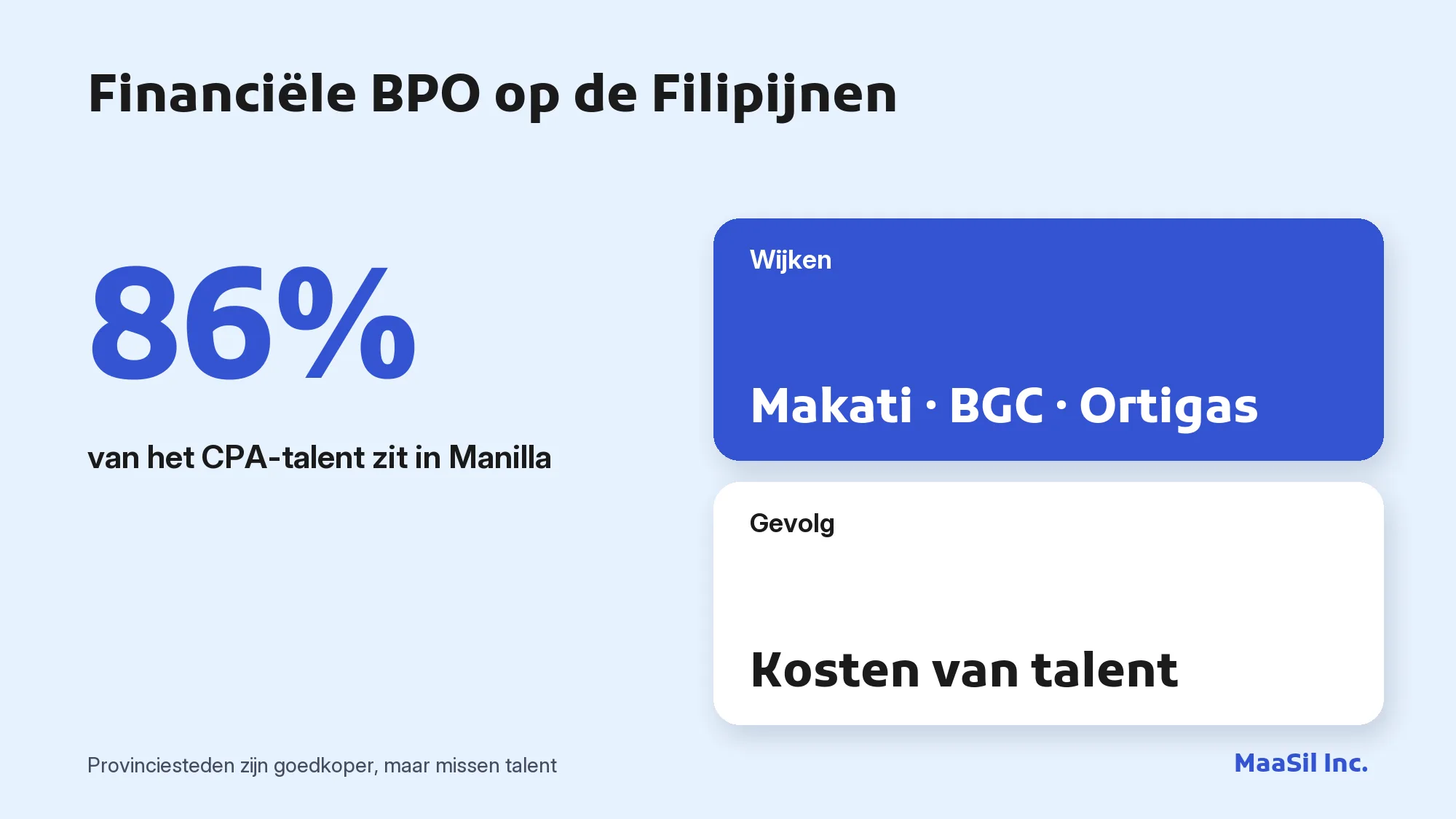 Infographic: 86% van het CPA-talent van de Filipijnen zit in Manilla (Makati, BGC, Ortigas)