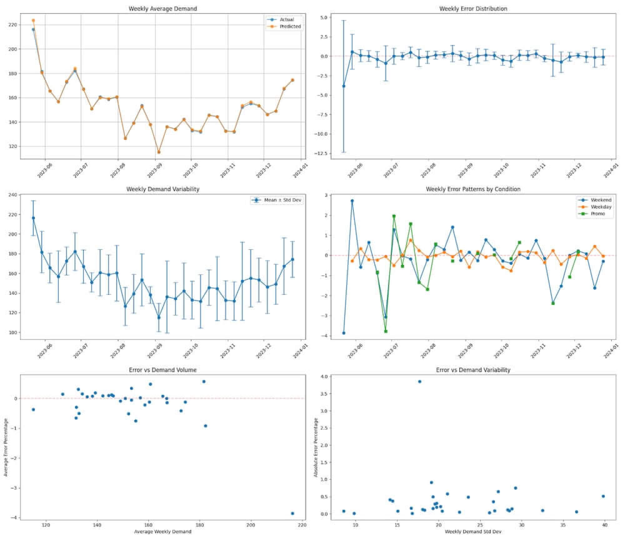 Machine learning demand forecasting results: weekly actual vs predicted values with low error distribution