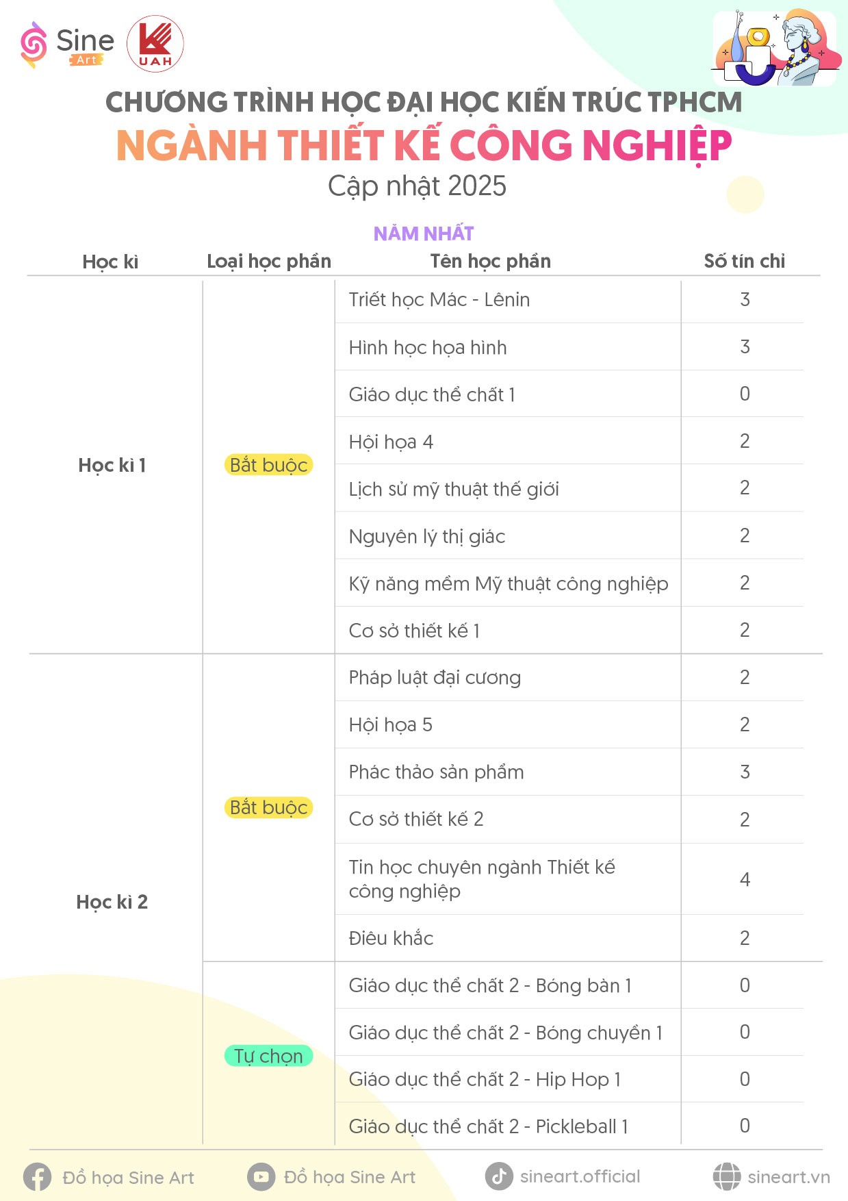 Chương trình học ngành Thiết kế Công nghiệp Trường Đại học Kiến trúc TP.HCM (UAH) - Cập nhật năm 2025