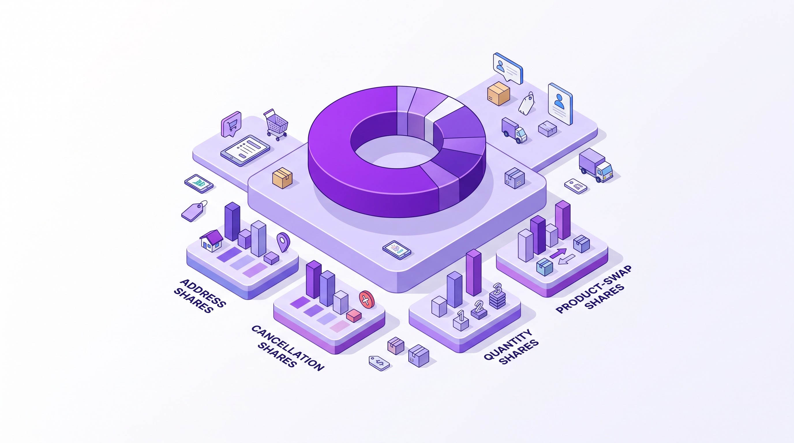 Breakdown of what Shopify customers change after checkout by edit type