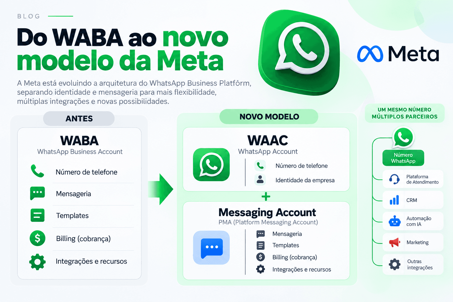 Evolução da arquitetura do WhatsApp Business Platform: WABA para WAAC e Messaging Account