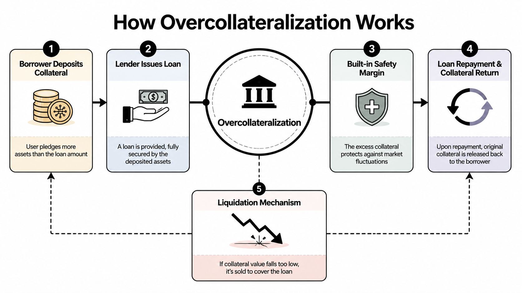 A flowchart diagram explaining the process of crypto overcollateralization, showing steps from deposit to liquidation.