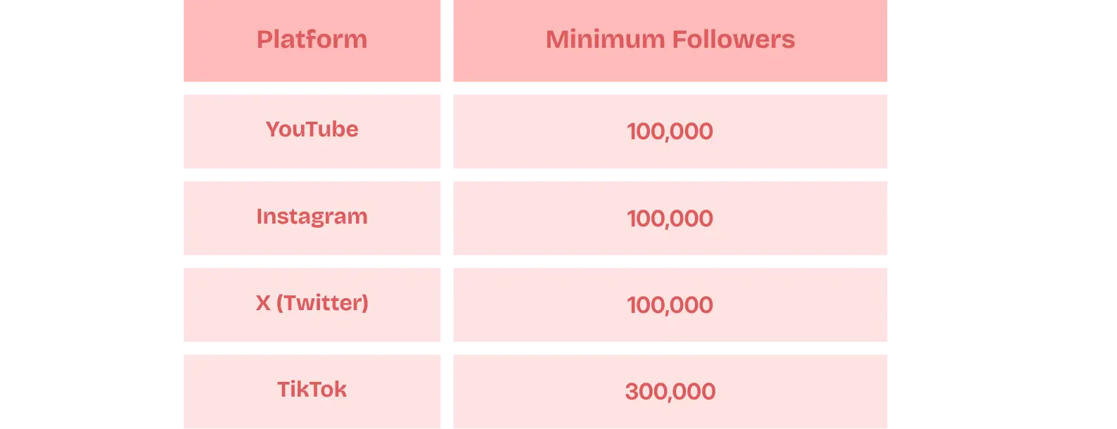 Table for Google Search Profile Eligibility criteria