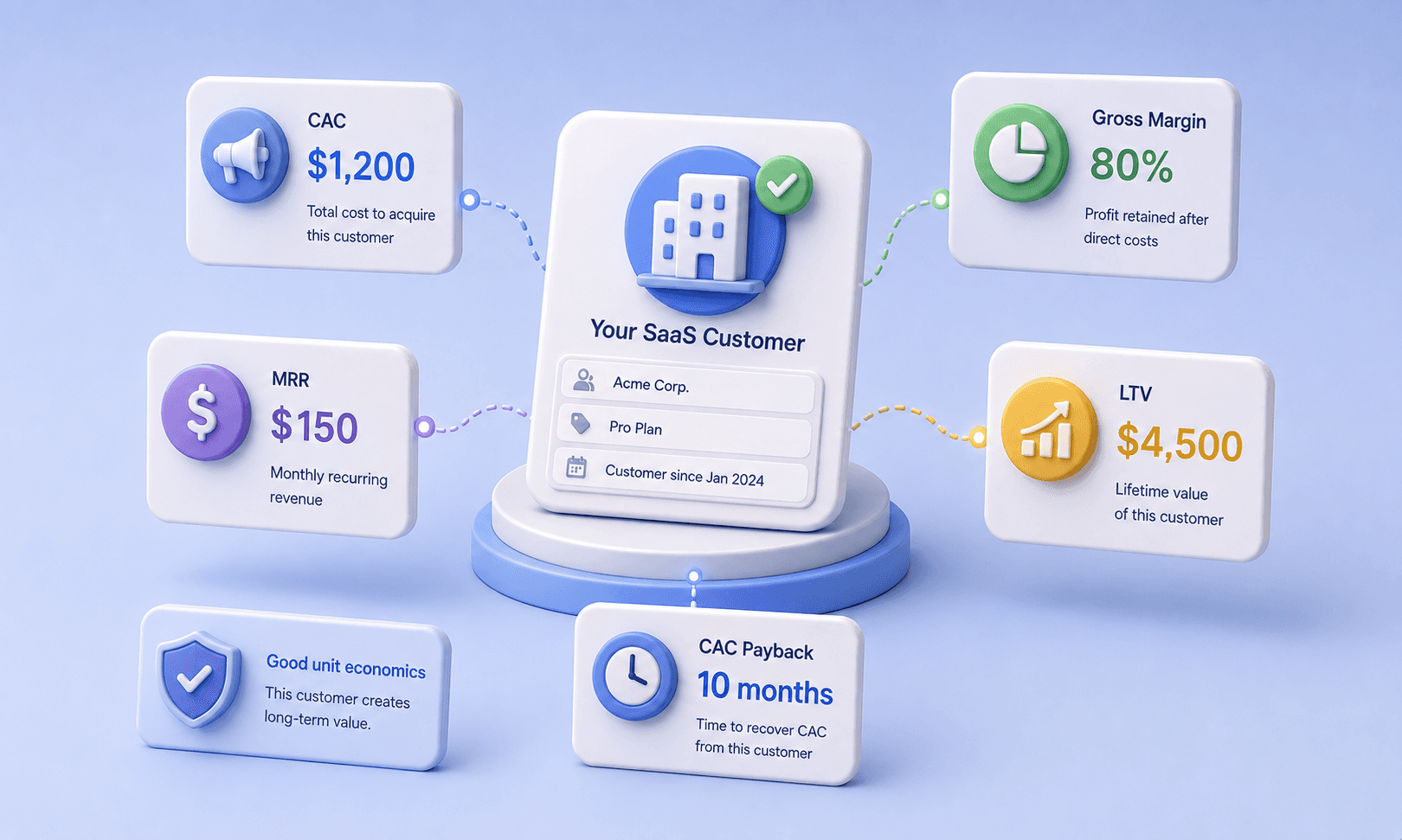 Evaluate revenue and growth rate