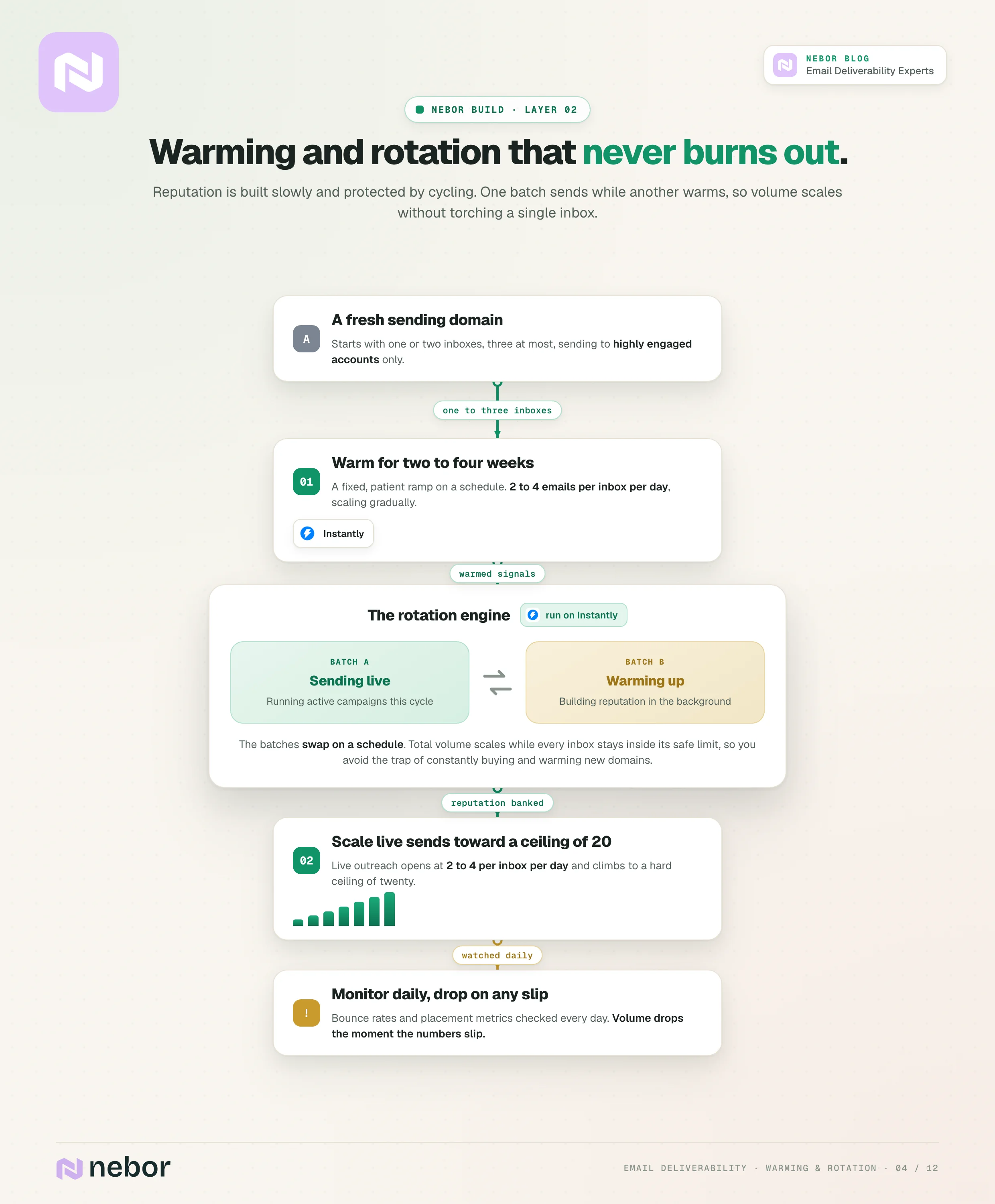 Diagram of the warming and rotation engine where one batch sends live while another warms in the background, ramping to a ceiling of twenty emails per inbox with daily monitoring