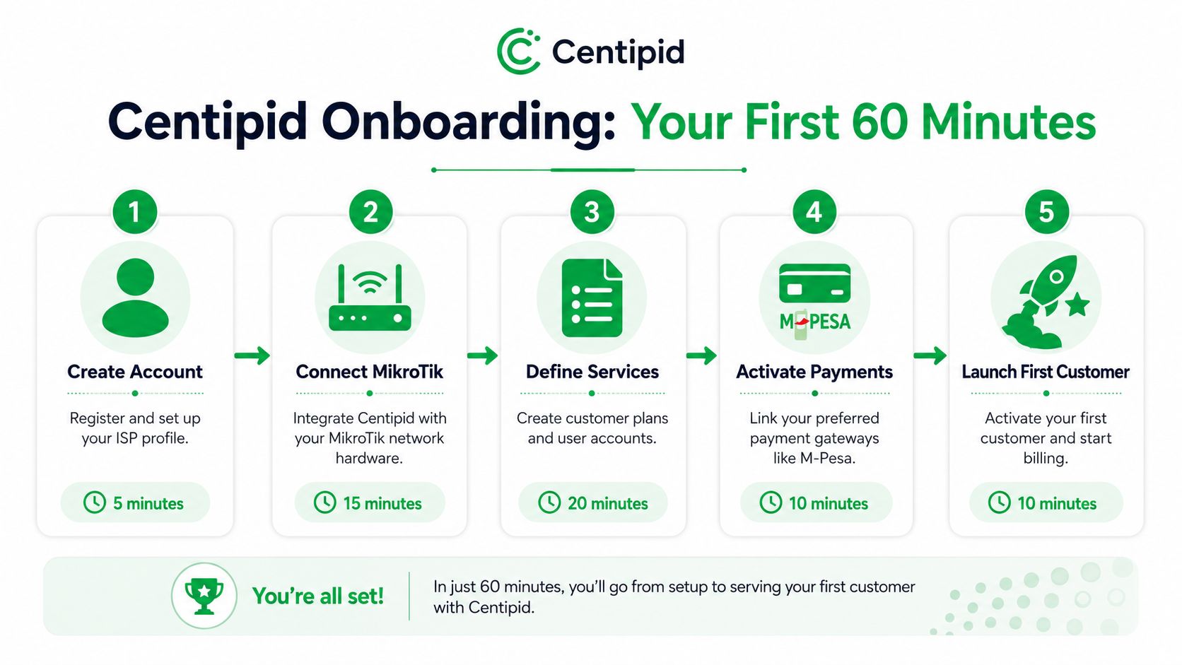 A five-step infographic showing the 60-minute onboarding process for the Centipid ISP management software.