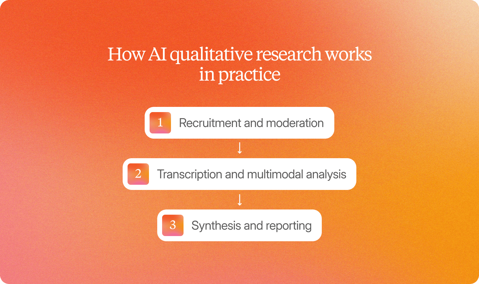 A diagram titled "How AI qualitative research works in practice" on an orange gradient background, showing three steps connected by arrows: 1. Recruitment and moderation, 2. Transcription and multimodal analysis, 3. Synthesis and reporting.