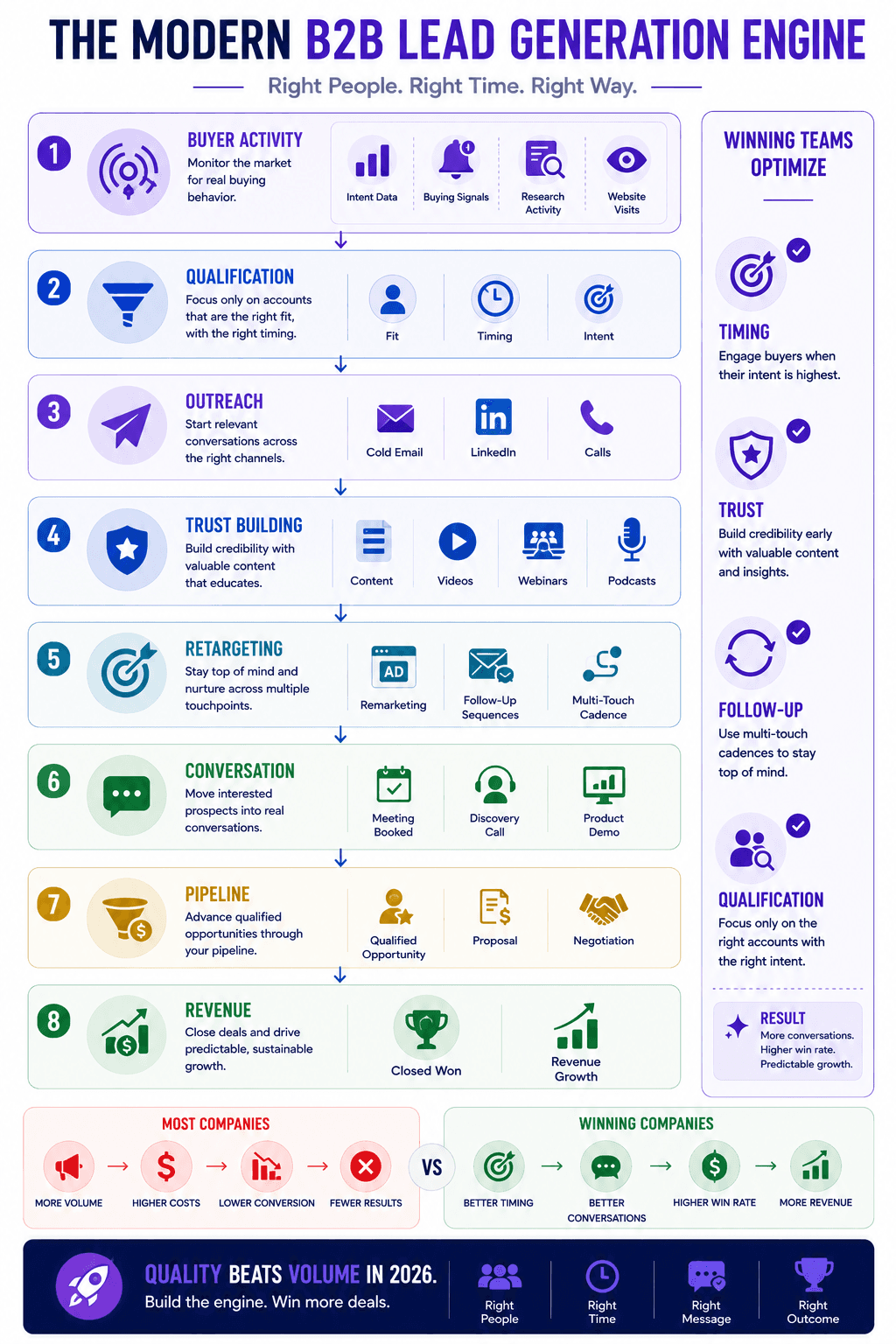 Modern B2B lead generation engine infographic showing buyer activity, qualification, outreach, trust building, retargeting, pipeline, and revenue.
