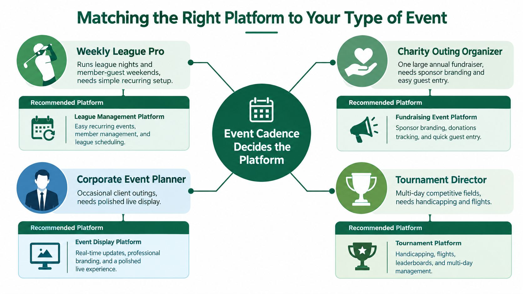 An infographic showing how to select the right event management platform based on different golf event types.