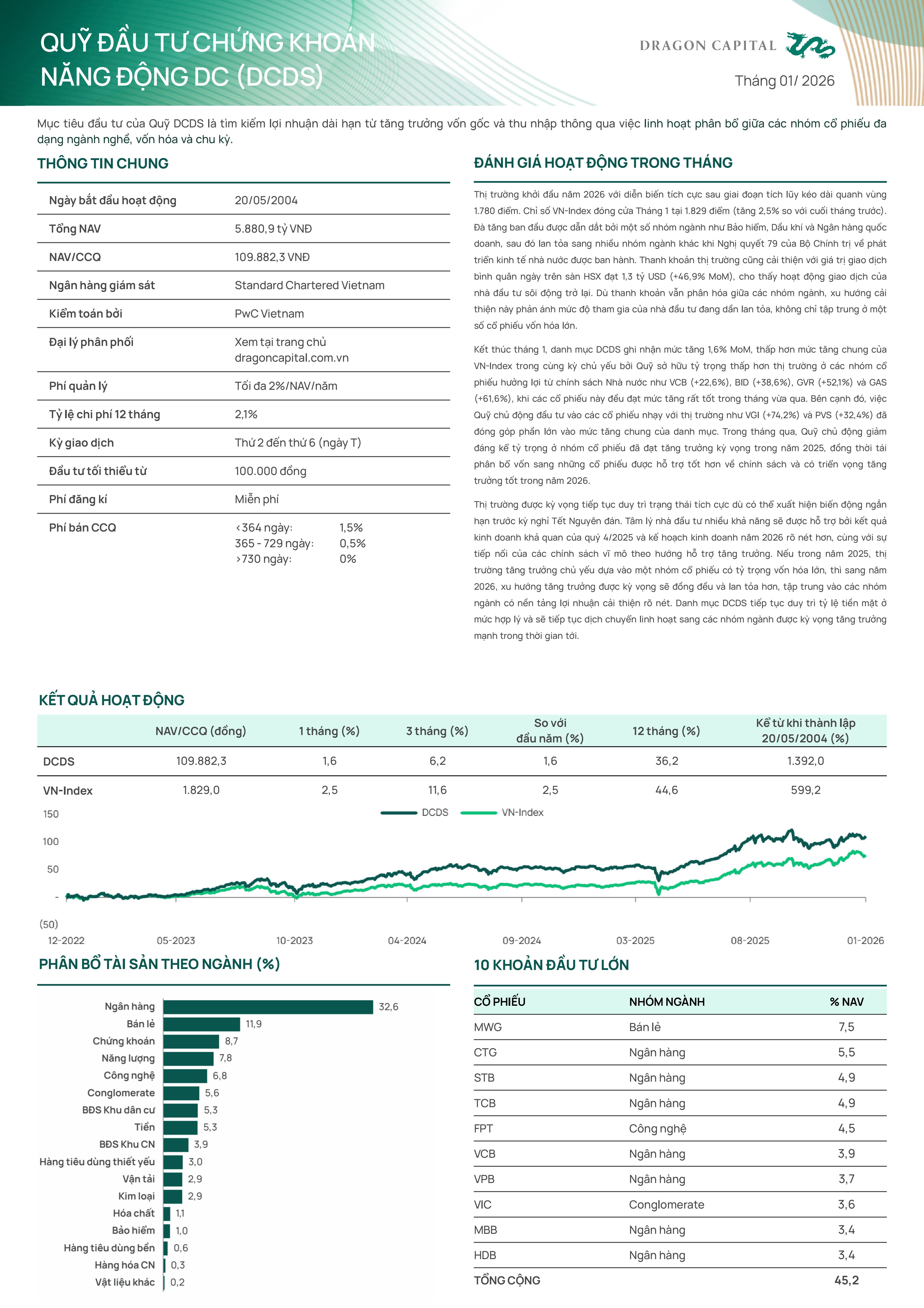 Báo cáo lợi nhuận và danh mục quỹ DCDS tháng 1.2026