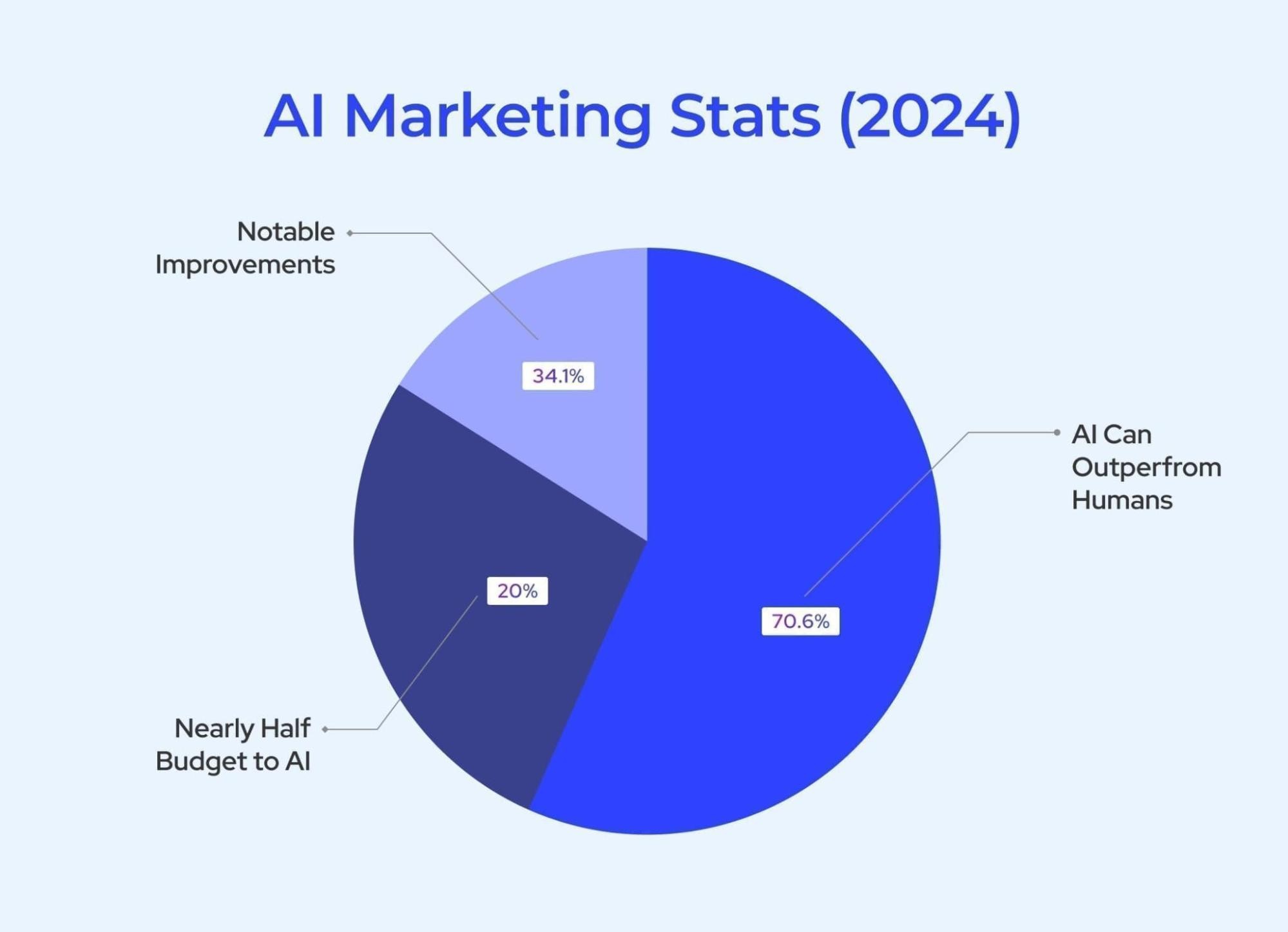 Image of a pie chart showing AI marketing stats for 2024, highlighting categories like AI outperforming humans and budget allocations to AI.