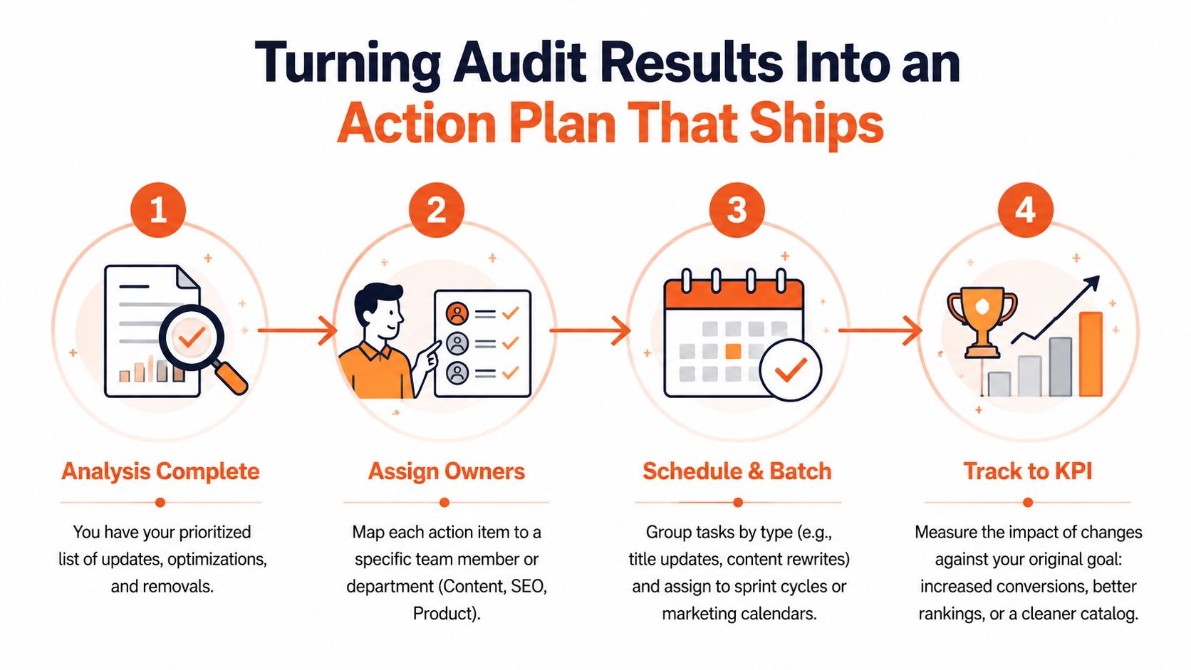 A four-step infographic illustrating the process of turning audit results into a structured action plan.