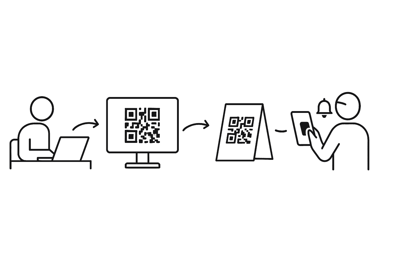 Four-step flow illustrating HitPay static QR setup from login to payment notification