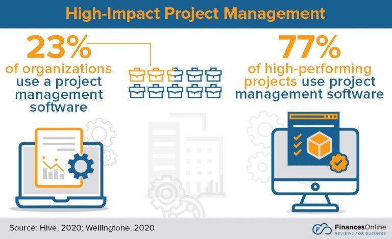 Graphical Image About Project Management Software Usage