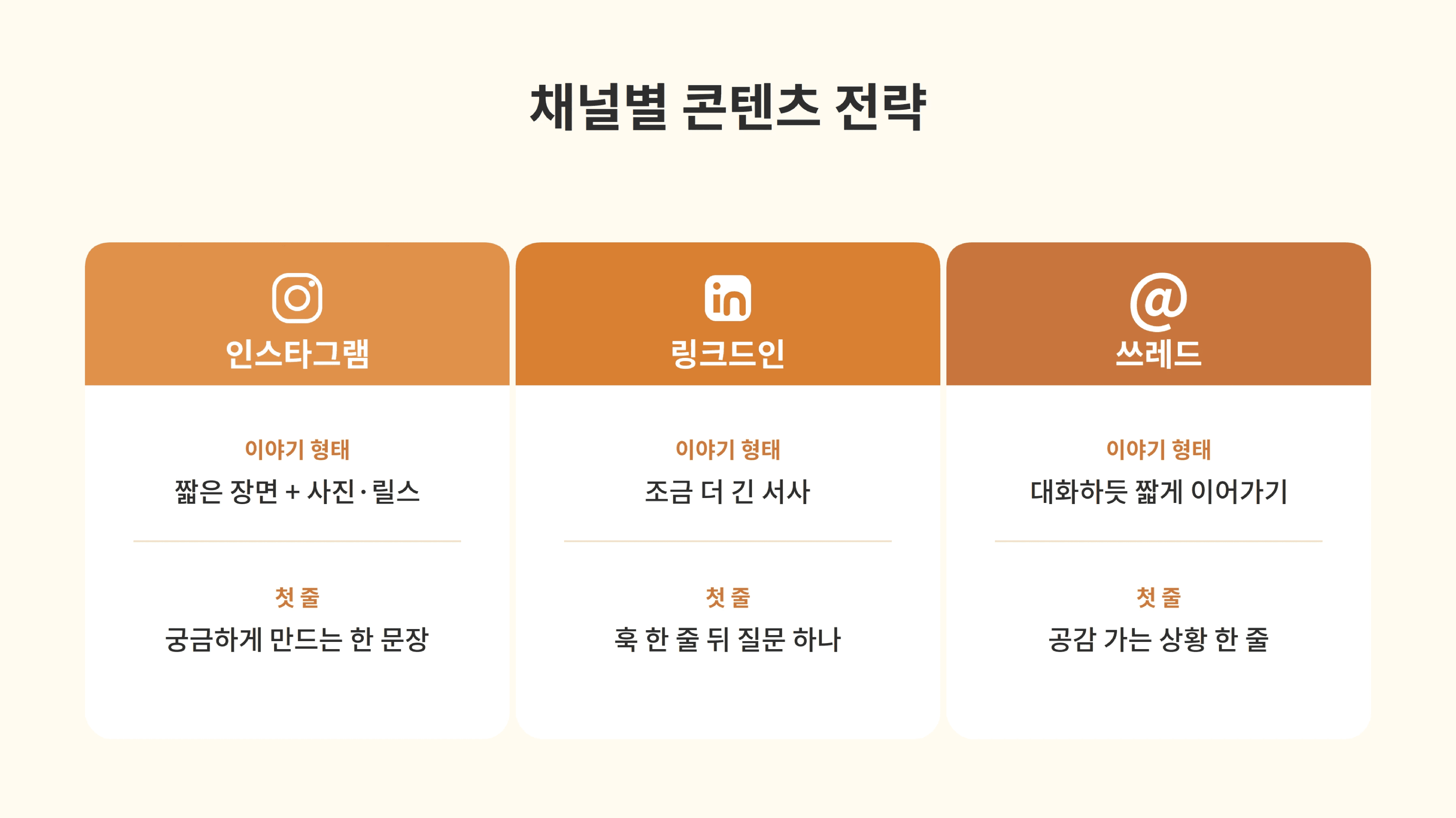 인스타그램·링크드인·쓰레드 세 채널의 이야기 형태와 첫 줄을 비교해 채널별 콘텐츠 전략을 정리한 카드 이미지.