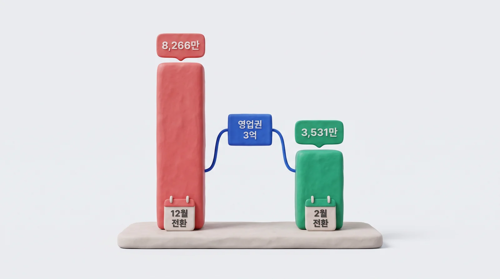같은 영업권 3억인데 12월 전환 8,266만원, 2월 전환 3,531만원으로 갈리는 비교