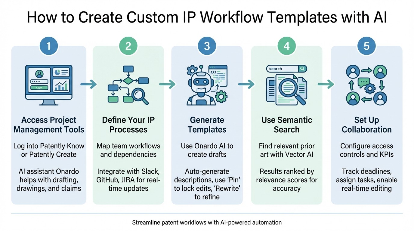 5-Step Process to Create Custom IP Workflow Templates with AI