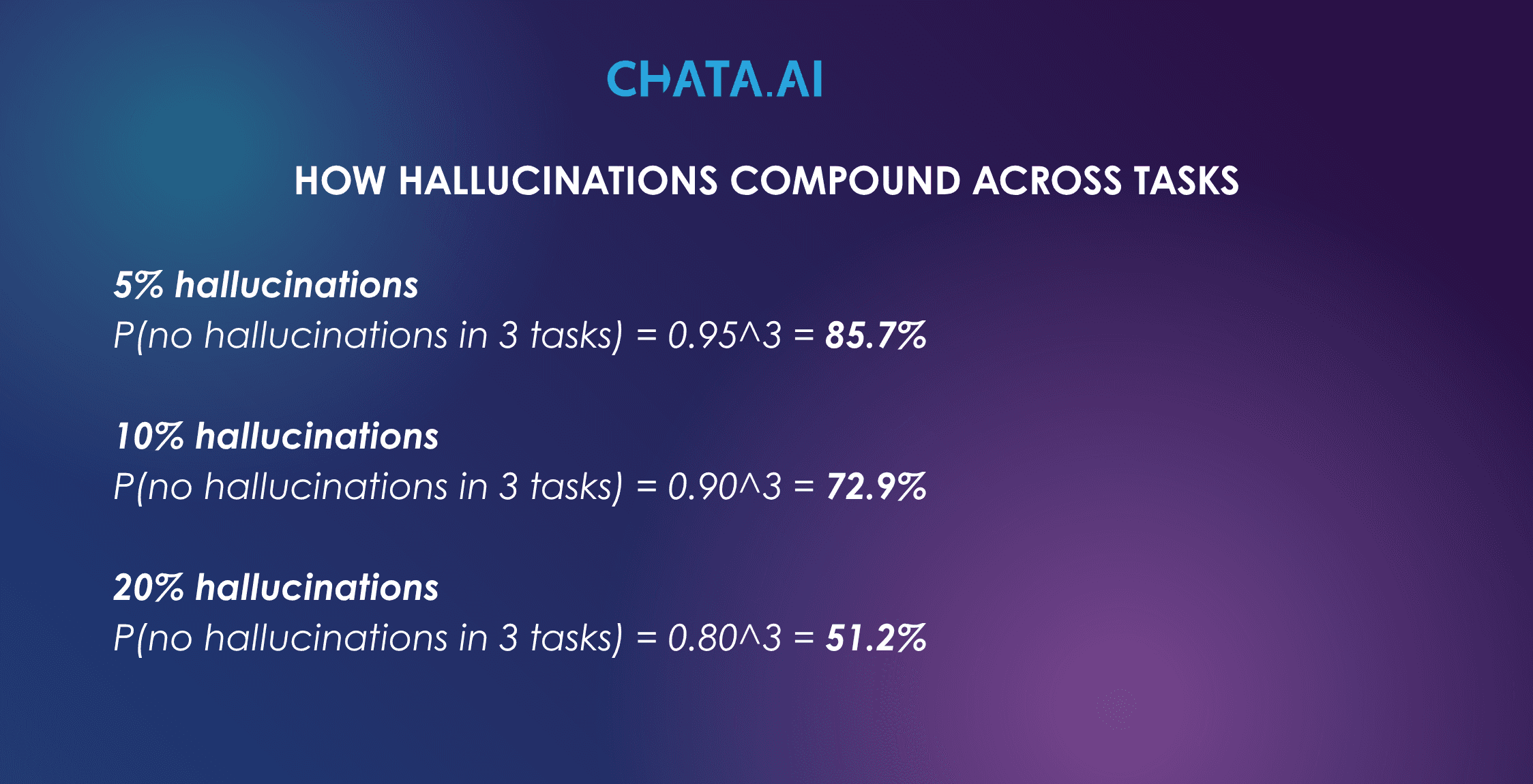 What’s the risk of 5% #GenAI hallucination?