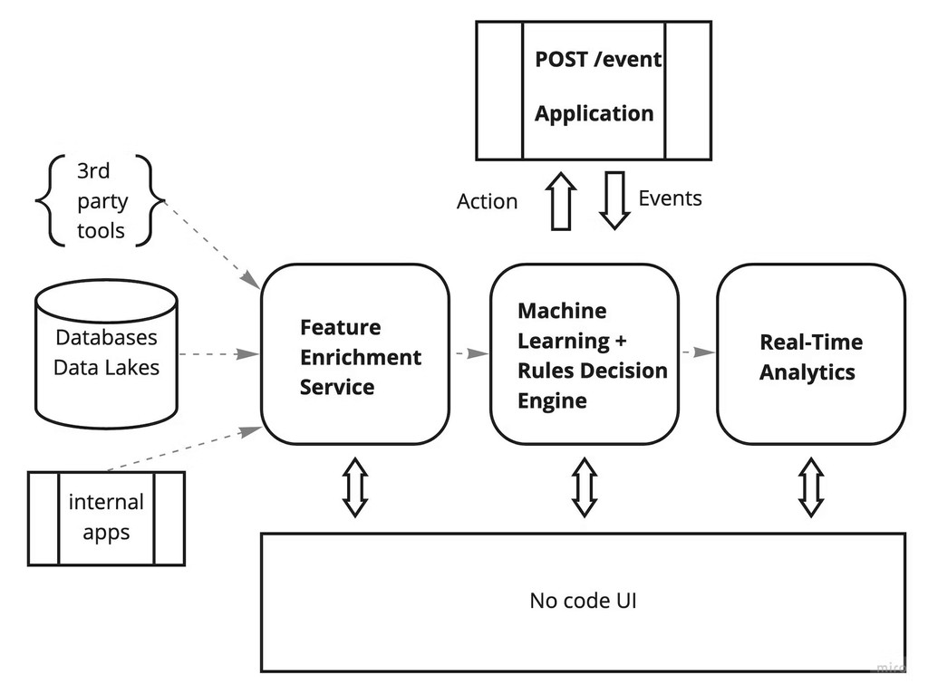 Building a no-code fraud and risk decision engine – Business rules ...