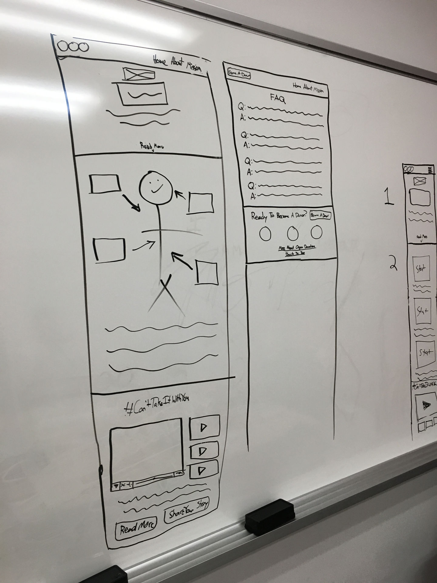 This image shows website wireframes sketched on a whiteboard, outlining the design and layout for a digital project. Here's a breakdown of what each section includes: Left Wireframe (Main Page Layout) Top Navigation Bar: Links to "Home," "About," and "Mission" Hero Section: Includes an image placeholder and text (title + paragraph) "Ready Menu" Section: Appears to be a hub linking to different sections, with a stick figure in the middle and arrows pointing to content boxes Content Area: Paragraph text with visual elements Hashtag Section: "#Go + Take It With You" Video/Media Section: Video player with playback controls Buttons: “Read More,” “Share Your Story” Middle Wireframe (FAQ Page) Top Navigation Bar: “Become a Donor,” “Home,” “About,” “Mission” FAQ Section: Lists of “Q:” and “A:” with wavy lines representing text Call to Action: “Ready To Become A Donor?” button Social Links or Progress Icons: Possibly steps or options (3 circles) Extra Info: “Any More Questions? Email Us Here” Right Sketch (Partial View) Appears to be a smaller UI flow sketch, possibly a mobile version or simplified navigation mockup. Marked steps: "1", "2", and what seems like a prototype layout with "Start" buttons. Summary: This is a UX/UI planning session, likely for a nonprofit or awareness campaign website involving donation, FAQs, and personal stories. It's still in early concept stages based on hand-drawn wireframes.