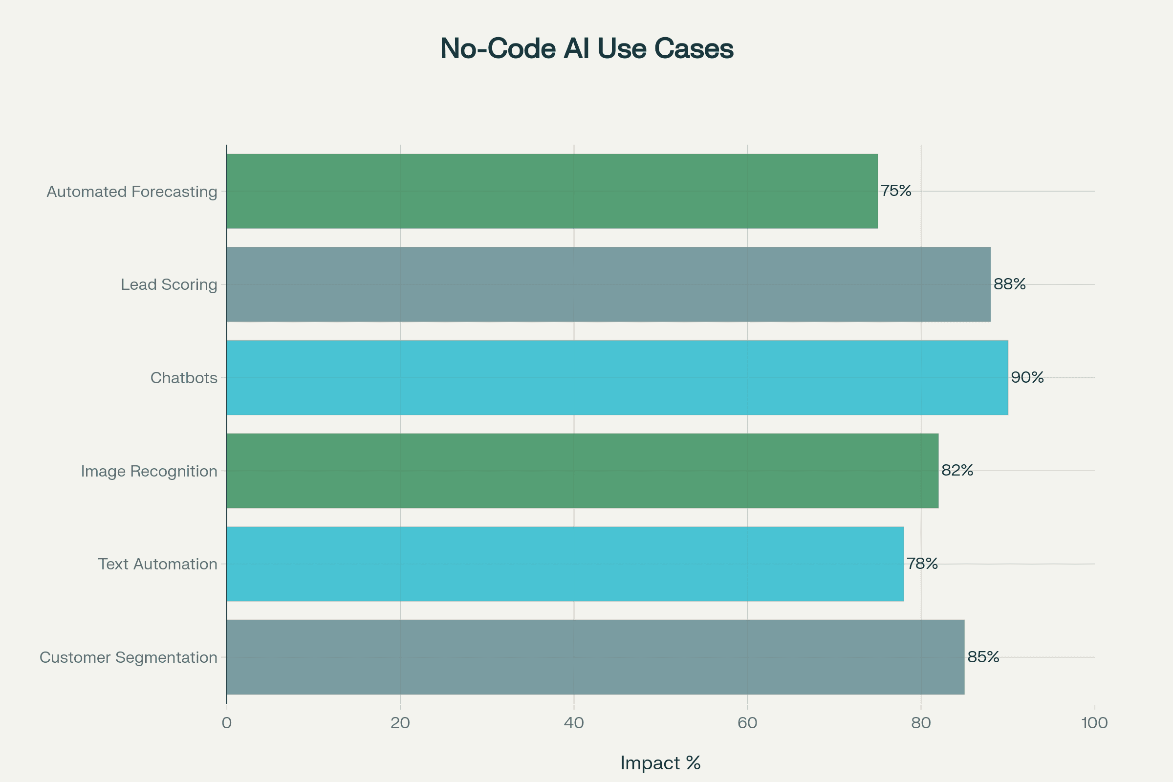 No-Code AI: 6 High-Impact Use Cases