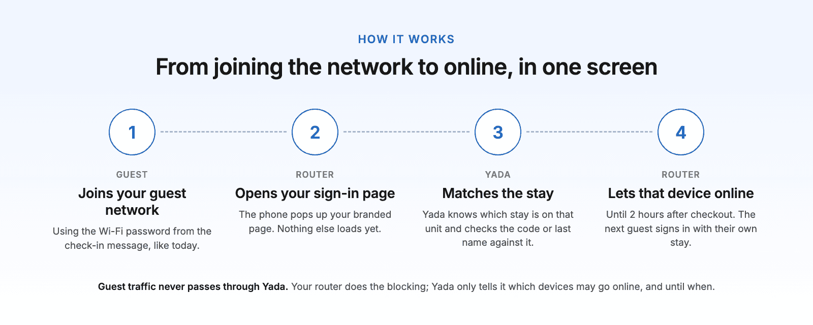 Four steps: the guest joins your guest network, the router opens your sign-in page, Yada matches the stay, and the router lets that device online until 2 hours after checkout. Guest traffic never passes through Yada.