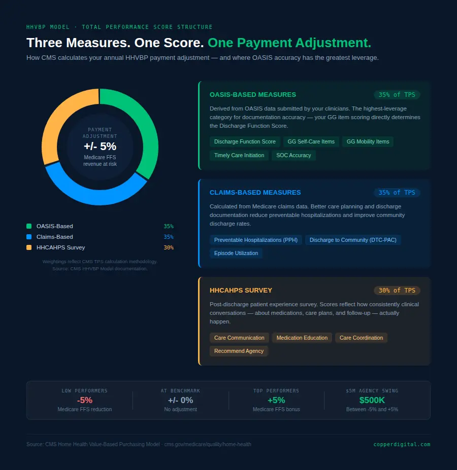 Donut chart showing the three components of the HHVBP Total Performance Score. OASIS-Based Measures account for 35% and include the Discharge Function Score, GG Self-Care Items, GG Mobility Items, Timely Care Initiation, and SOC Accuracy. Claims-Based Measures account for 35% and include Preventable Hospitalizations, Discharge to Community, and Episode Utilization. HHCAHPS Survey accounts for 30% and includes Care Communication, Medication Education, Care Coordination, and likelihood to recommend the agency. A center callout notes that Medicare FFS revenue at risk is plus or minus 5%. A payment band at the bottom shows the adjustment range: negative 5% for low performers, no adjustment at benchmark, and positive 5% for top performers, representing a $500,000 swing for a $5 million agency.