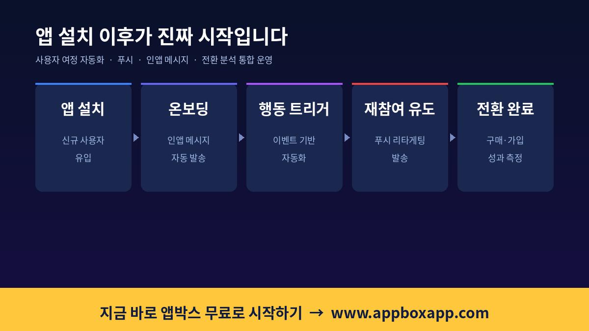 앱박스 사용자 여정 자동화 — 앱 설치부터 전환 완료까지