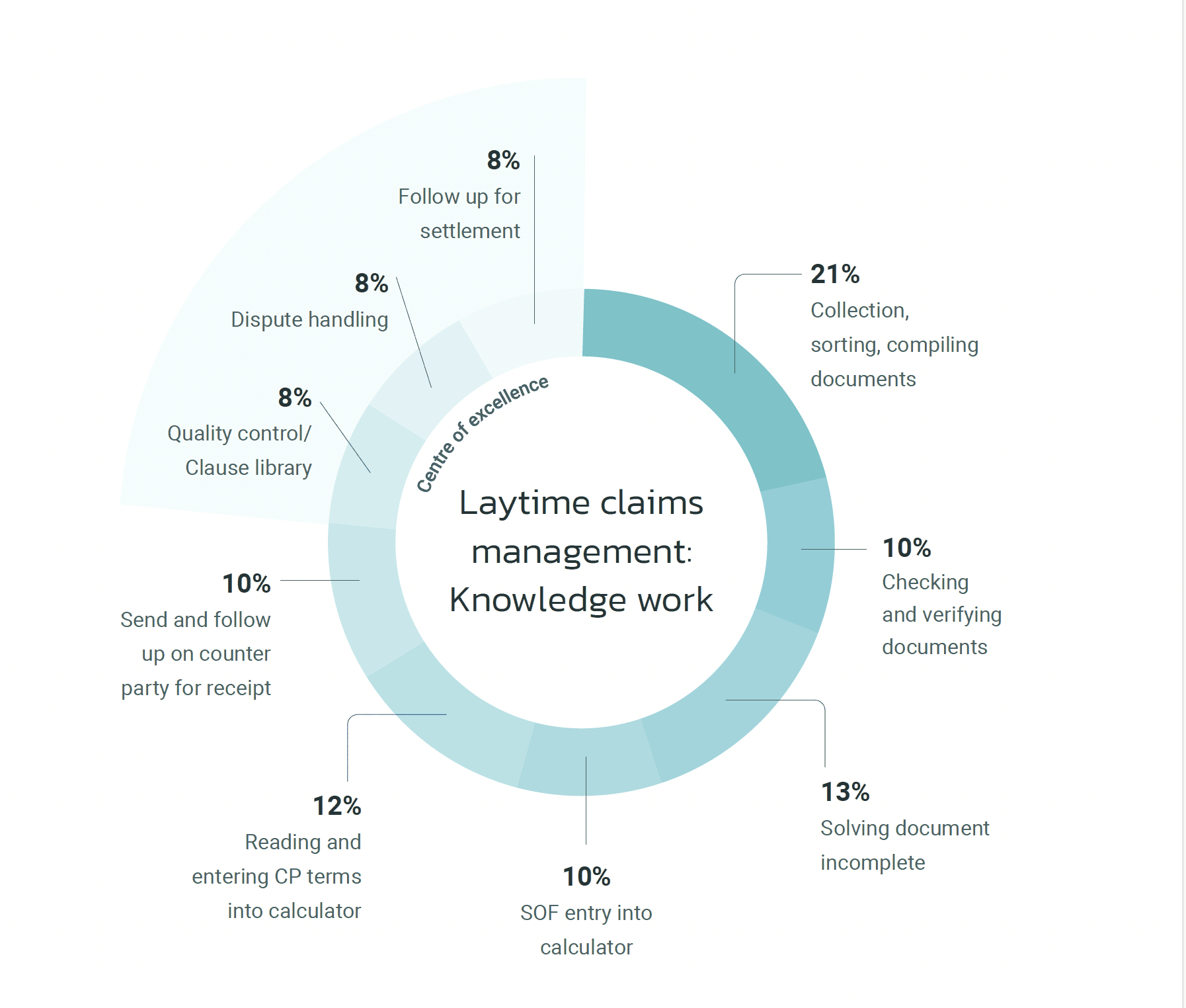 75% of laytime and demurrage claims work goes on document processing