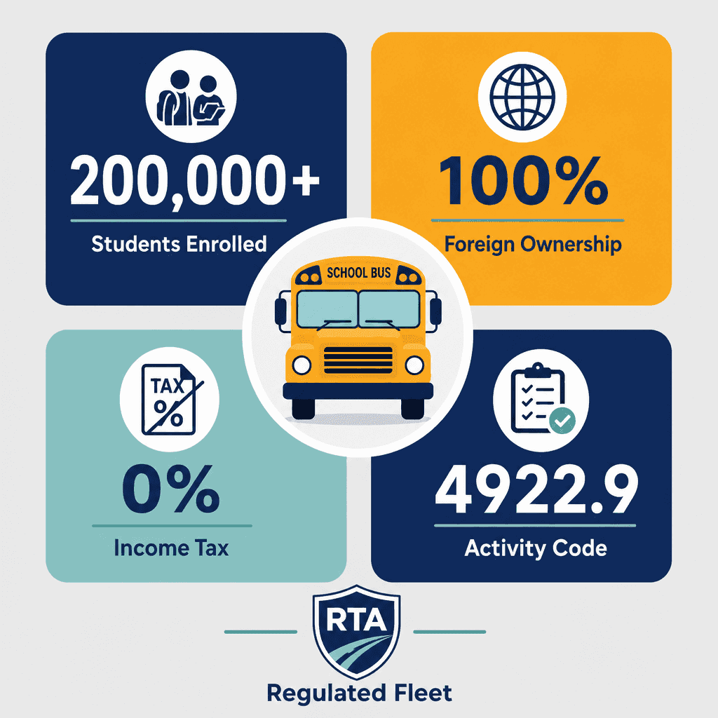 Infographic: School transportation Business License in Dubai