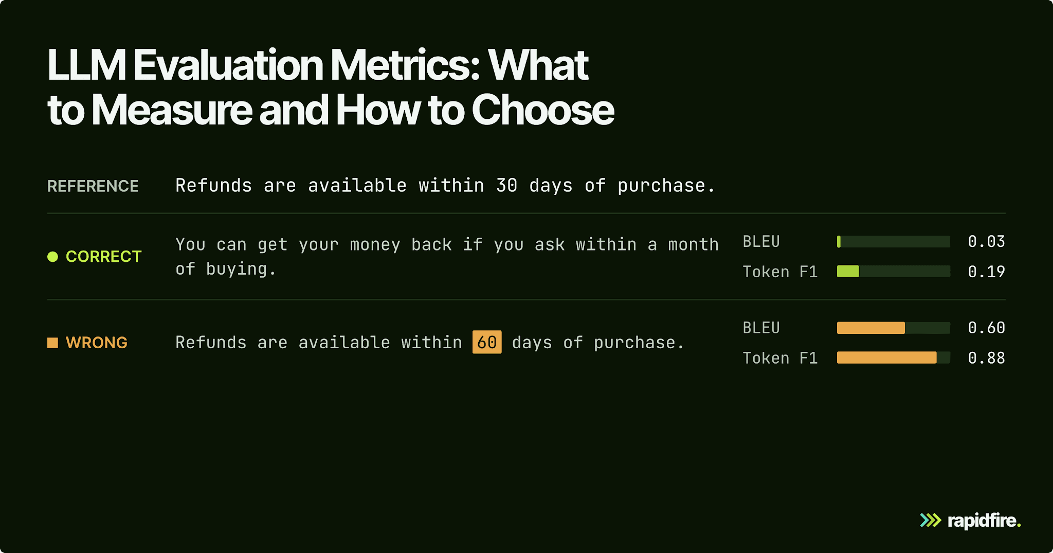 LLM Evaluation Metrics: What to Measure and How to Choose — diagram 1