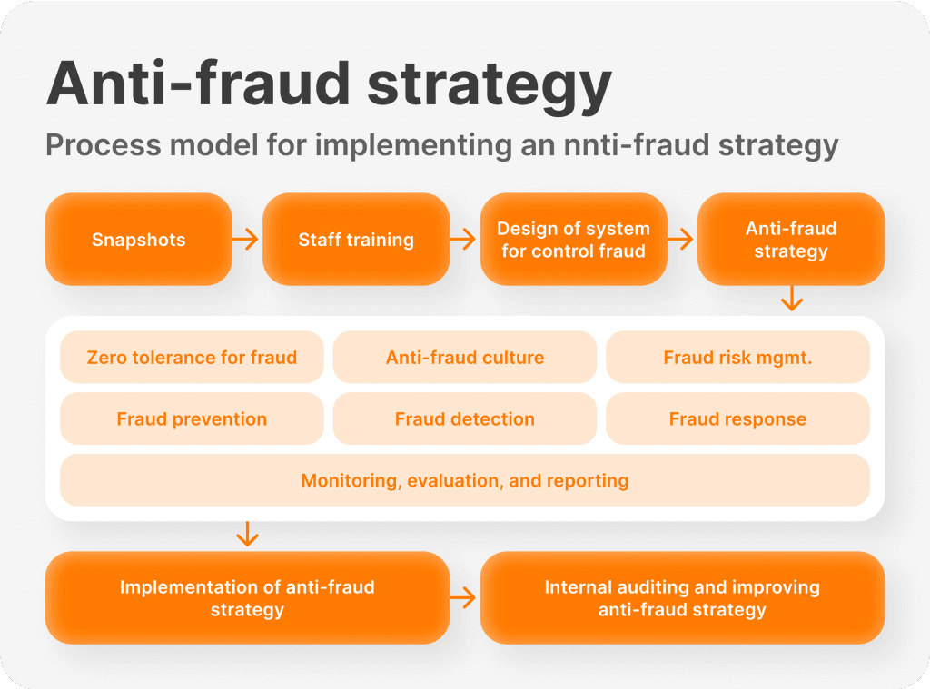 Anti frad strategy