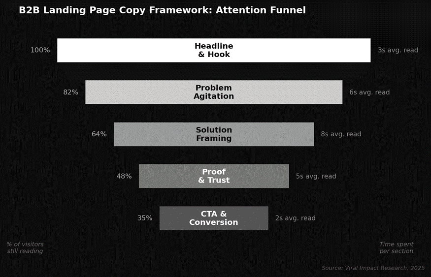 B2B landing page copy framework.
