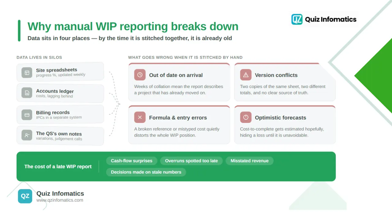 The challenges of manual WIP reporting