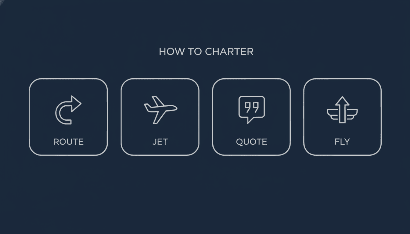 How to charter an Embraer private jet — route, jet, quote, fly four-step infographic