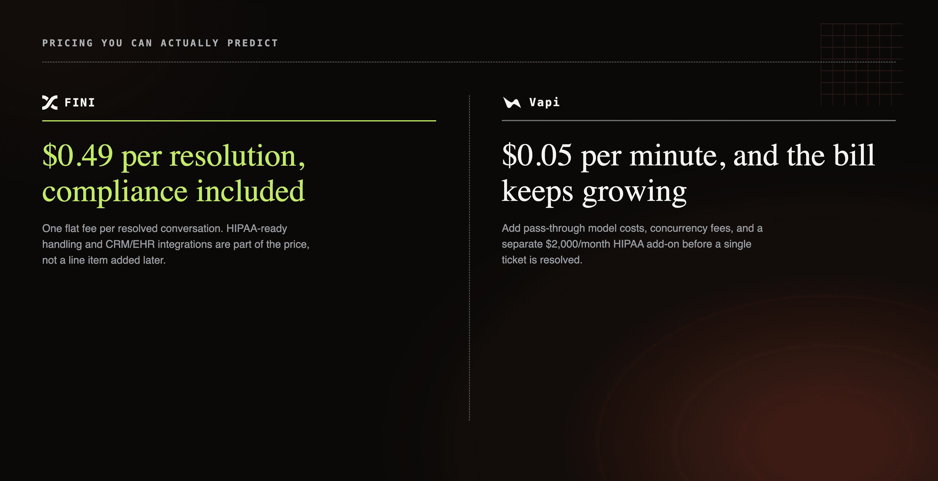 Fini's flat per-resolution pricing with compliance included, compared to Vapi's stacked per-minute, model, and HIPAA add-on costs