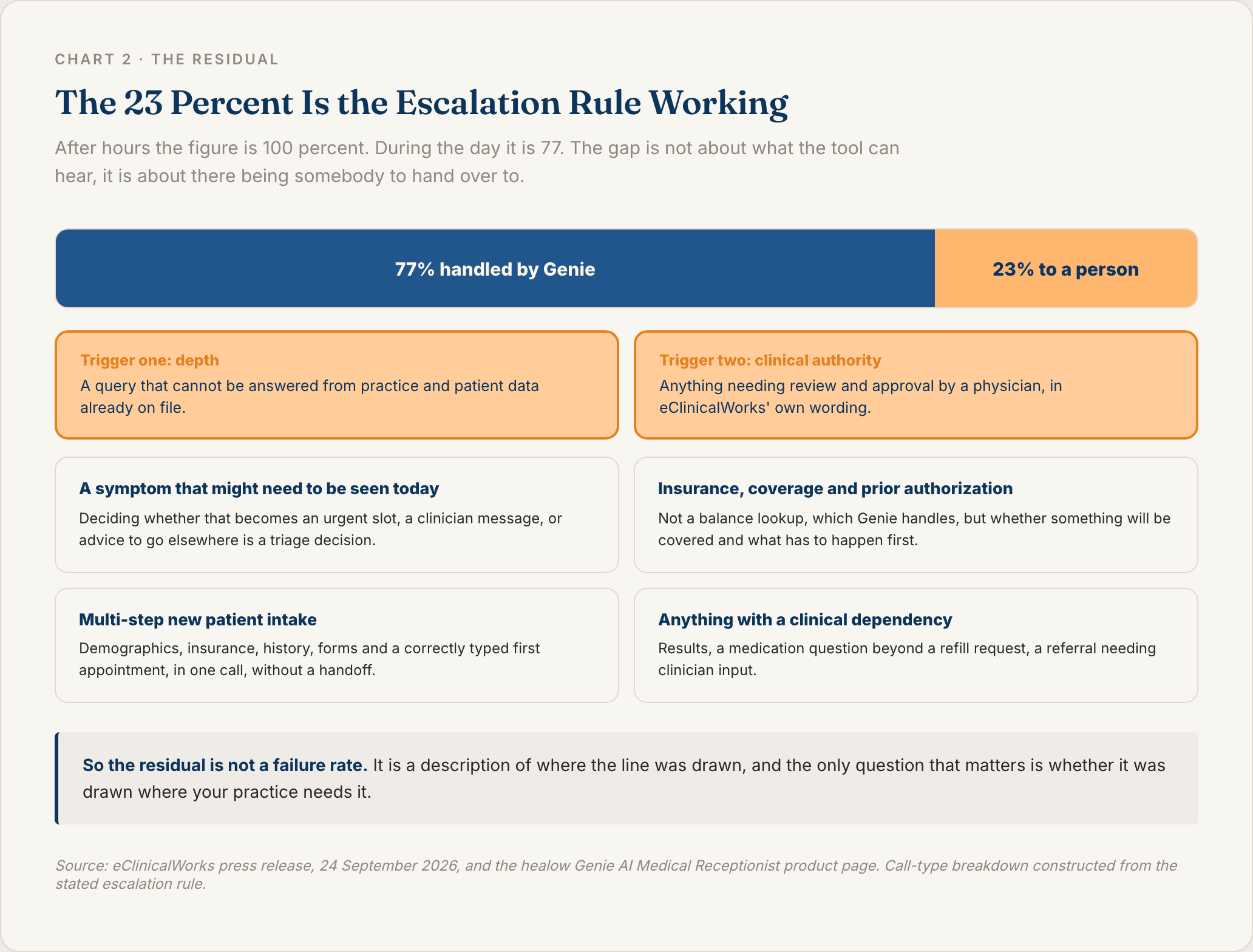 Breakdown of the 77 percent handled by healow Genie against the 23 percent that reaches a person, with the two escalation triggers eClinicalWorks states and the four call types that tend to land in the residual