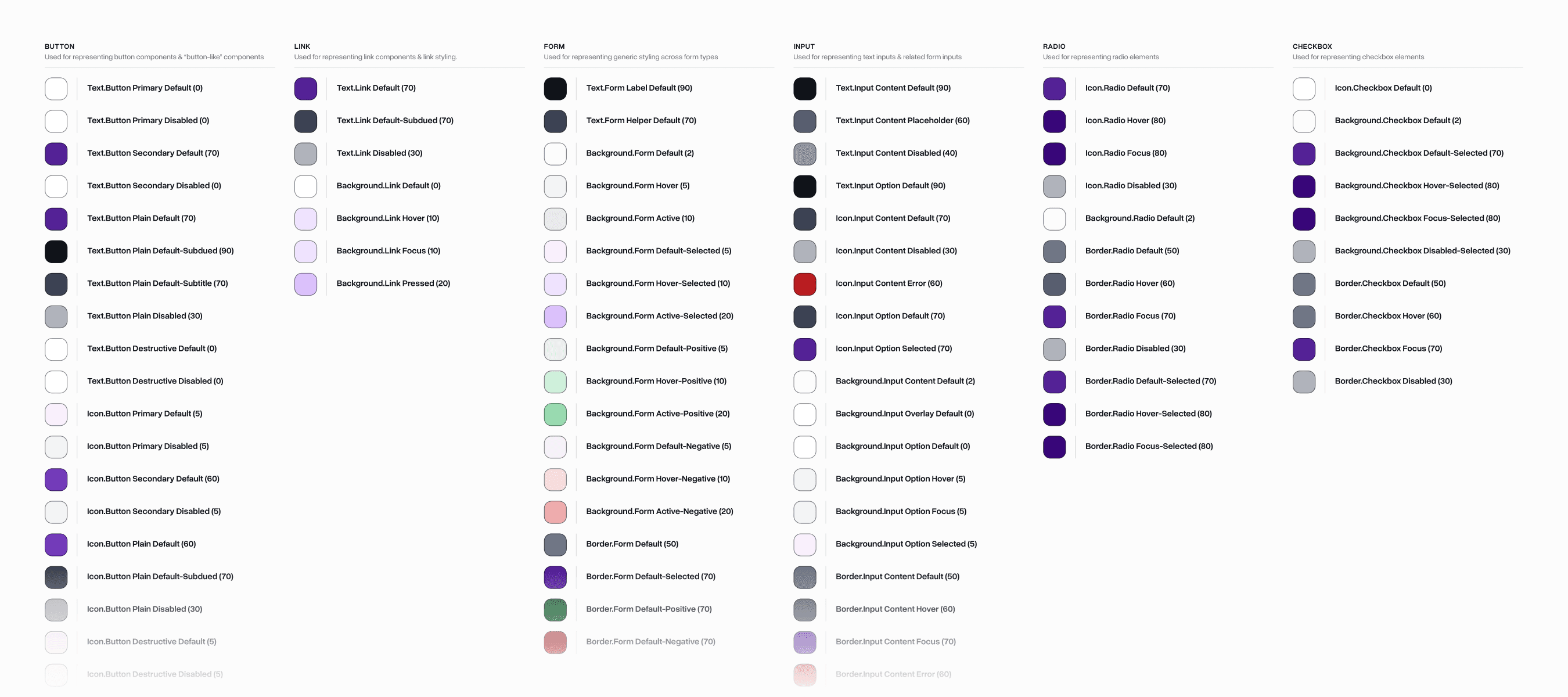 Design system chart listing interactive color tokens for buttons, links, forms, inputs, radios, and checkboxes, organized by state such as default, hover, focus, disabled, positive, and negative.
