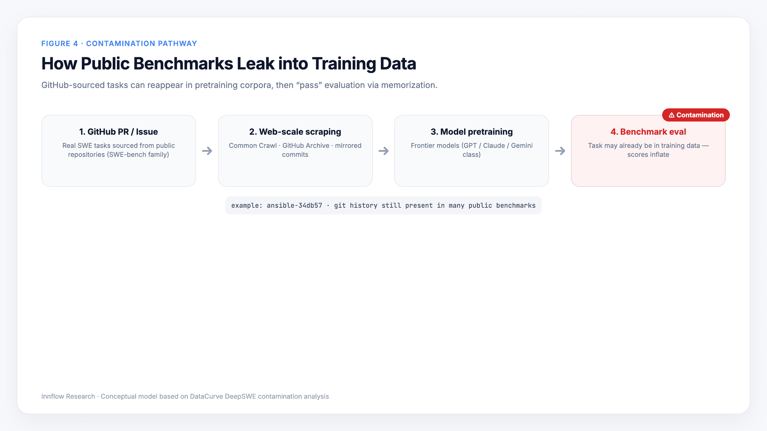 Figure 4. How public benchmarks leak into training data