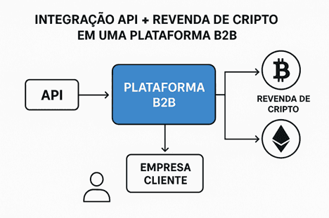 Integração API e Revenda de cripto em uma plataforma B2B