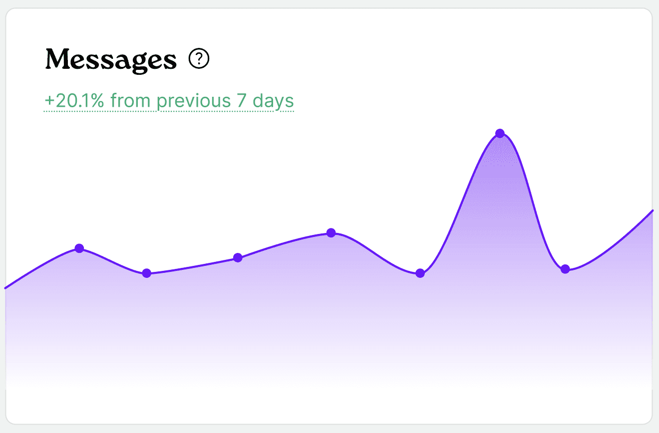 Messages over time chart widget
