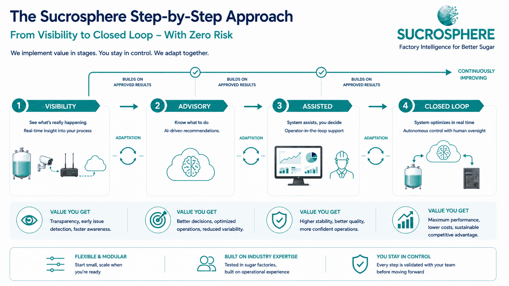 The four stages of the Sucrosphere deployment approach: visibility, advisory intelligence, assisted optimisation, and closed-loop predictive control